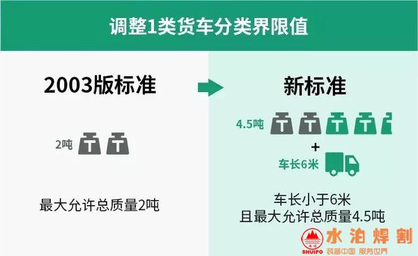 1類和2類貨車分類界限值確定為車長小于6米且允許總質(zhì)量4.5噸